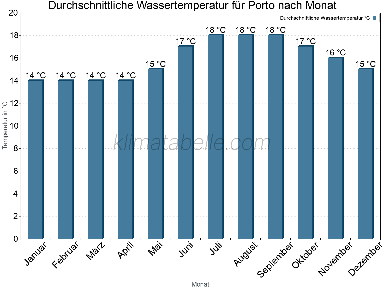 Monatliche Durchschnittstemperaturen des Wassers über das Jahr. Porto.
