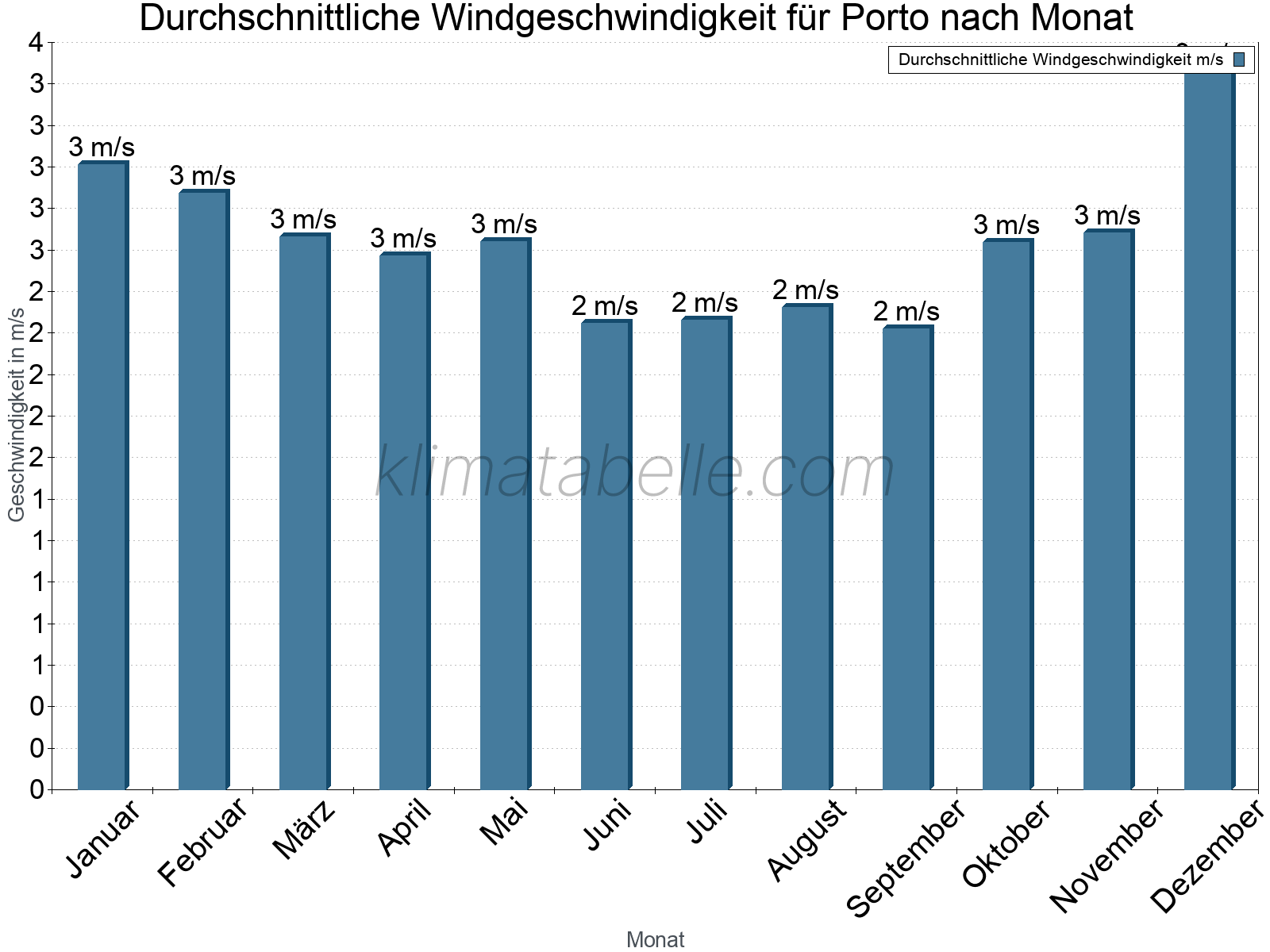 Monatliche Durchschnittswerte der Windgeschwindigkeit im Jahresverlauf. Porto.