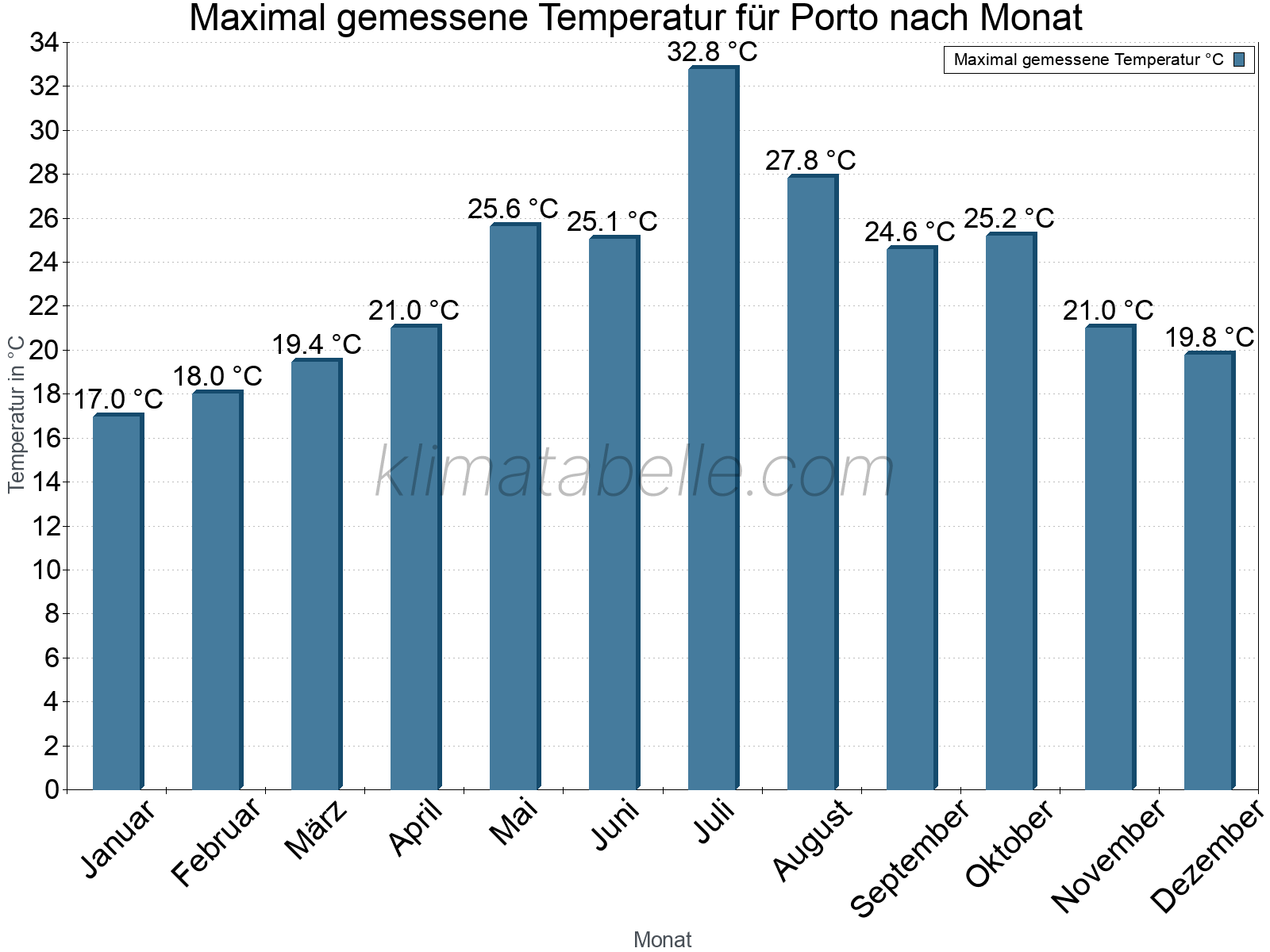 Jahresverlauf der Maximaltemperatur je Monat. Porto.