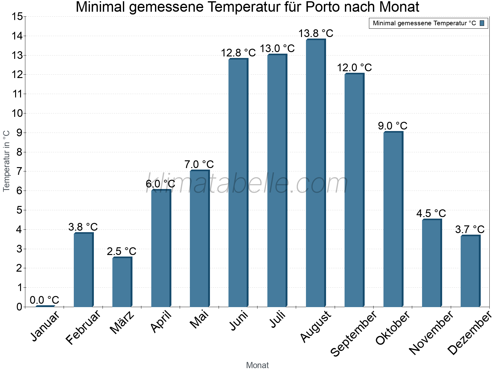 Jahresverlauf der Minimaltemperatur je Monat. Porto.
