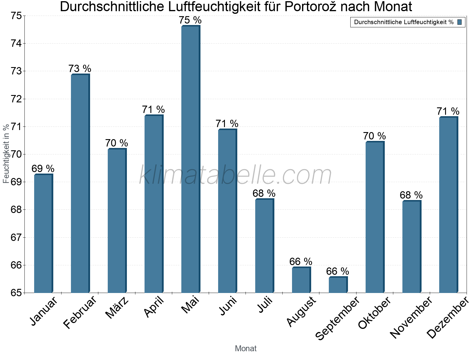 Jahresverlauf des gemittelten Luftfeuchtigkeit je Monat. Zu beachten ist, dass die Skalierung der Y-Achse an die Datenwerte angepasst wird. Die Balkenhöhe steht nicht für absolute Prozentsätze wie 0% oder 100%, sondern für relative Mengen im Vergleich zu den minimalen bzw. maximalen Werten anderer Monate. Portorož.