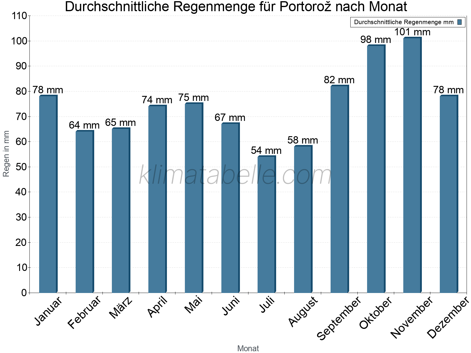 Monatliche Durchschnittswerte der täglichen Regenmenge im Jahresverlauf. Portorož.