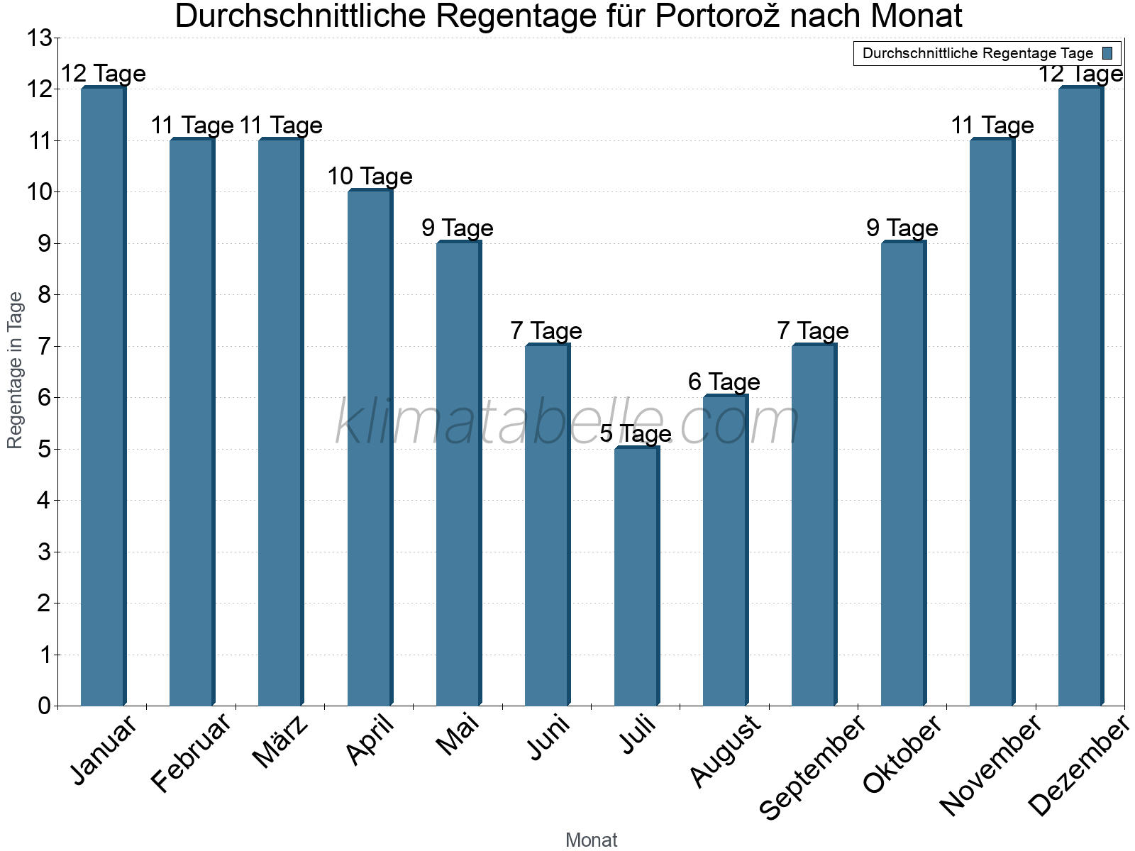 Monatliche Durchschnittswerte der Regentage im Jahresverlauf. Portorož.