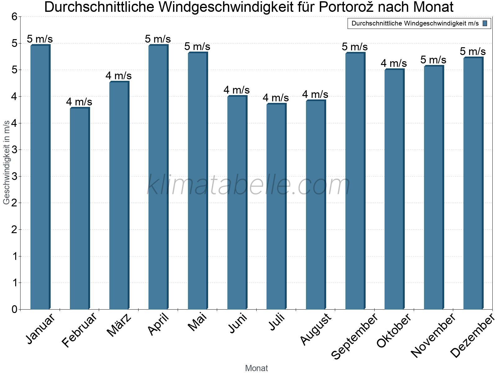 Monatliche Durchschnittswerte der Windgeschwindigkeit im Jahresverlauf. Portorož.