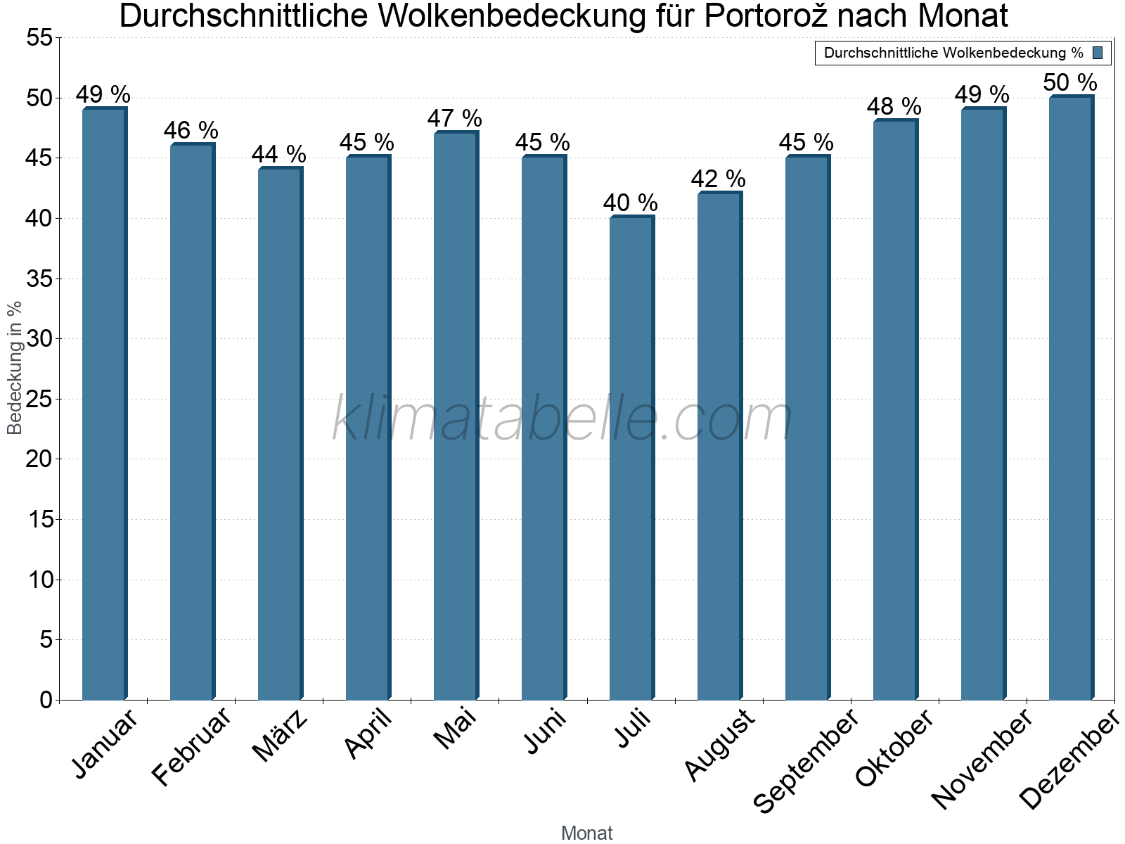 Jahresverlauf der gemittelten Bedeckung des Himmels je Monat. Dabei sind auch Nebelfelder (z.B. am Morgen) inkludiert. Zu beachten ist, dass die Skalierung der Y-Achse an die Datenwerte angepasst wird. Die Balkenhöhe steht nicht für absolute Prozentsätze wie 0% oder 100%, sondern für relative Mengen im Vergleich zu den minimalen bzw. maximalen Werten anderer Monate. Portorož.