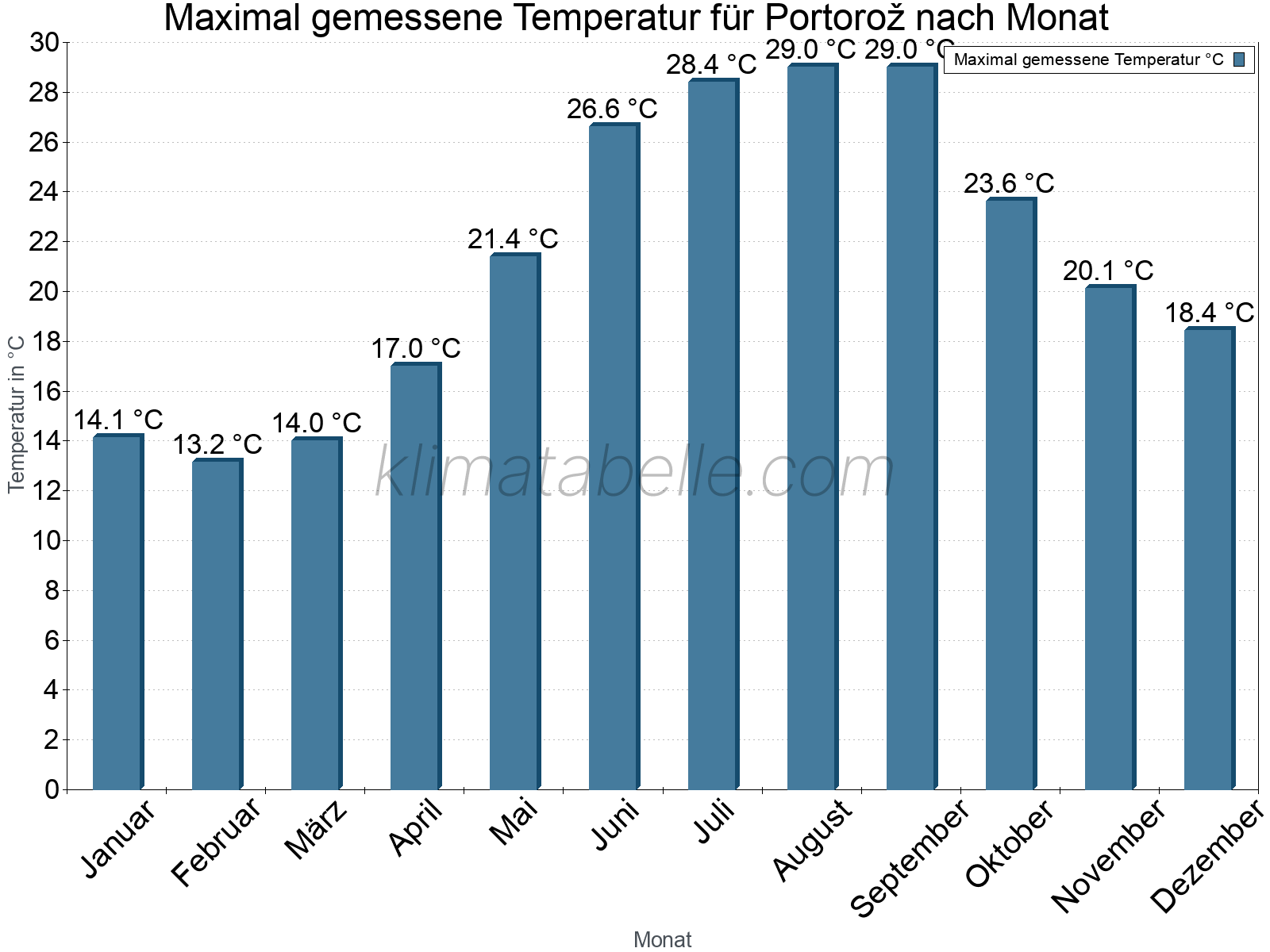 Jahresverlauf der Maximaltemperatur je Monat. Portorož.
