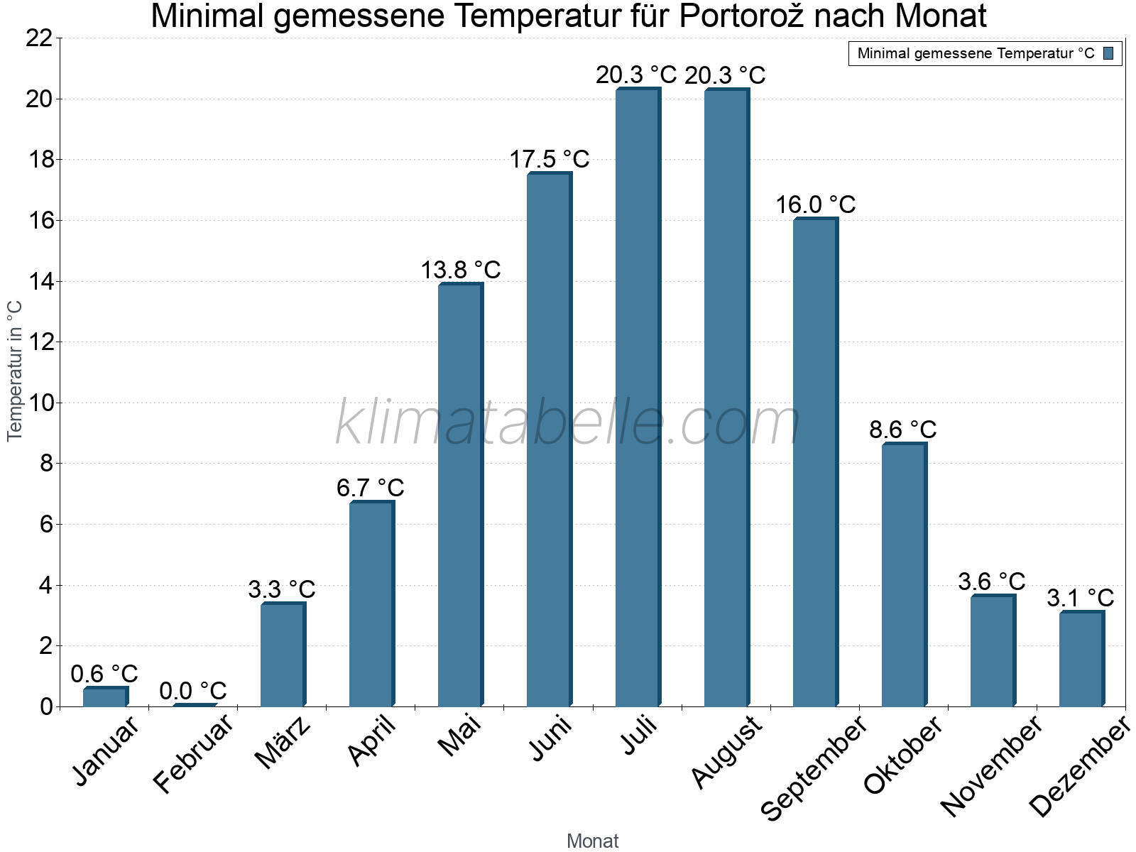 Jahresverlauf der Minimaltemperatur je Monat. Portorož.