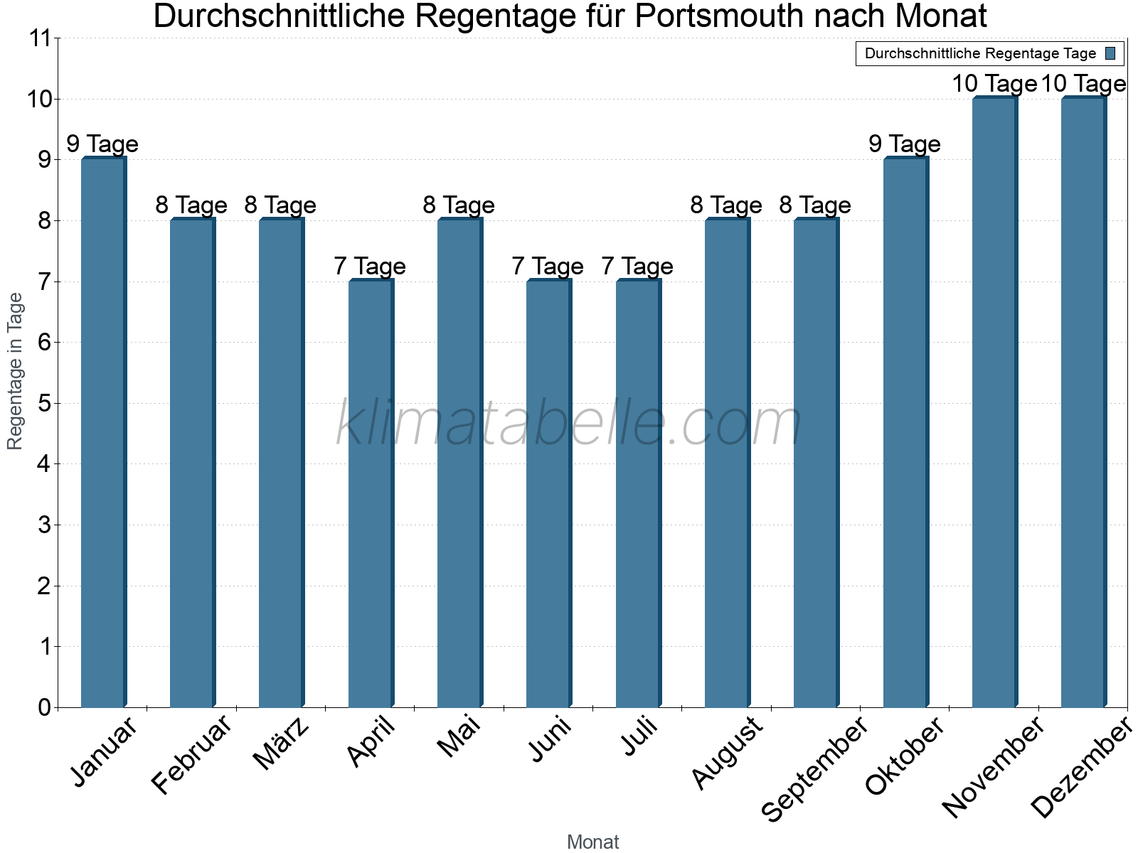 Monatliche Durchschnittswerte der Regentage im Jahresverlauf. Portsmouth.