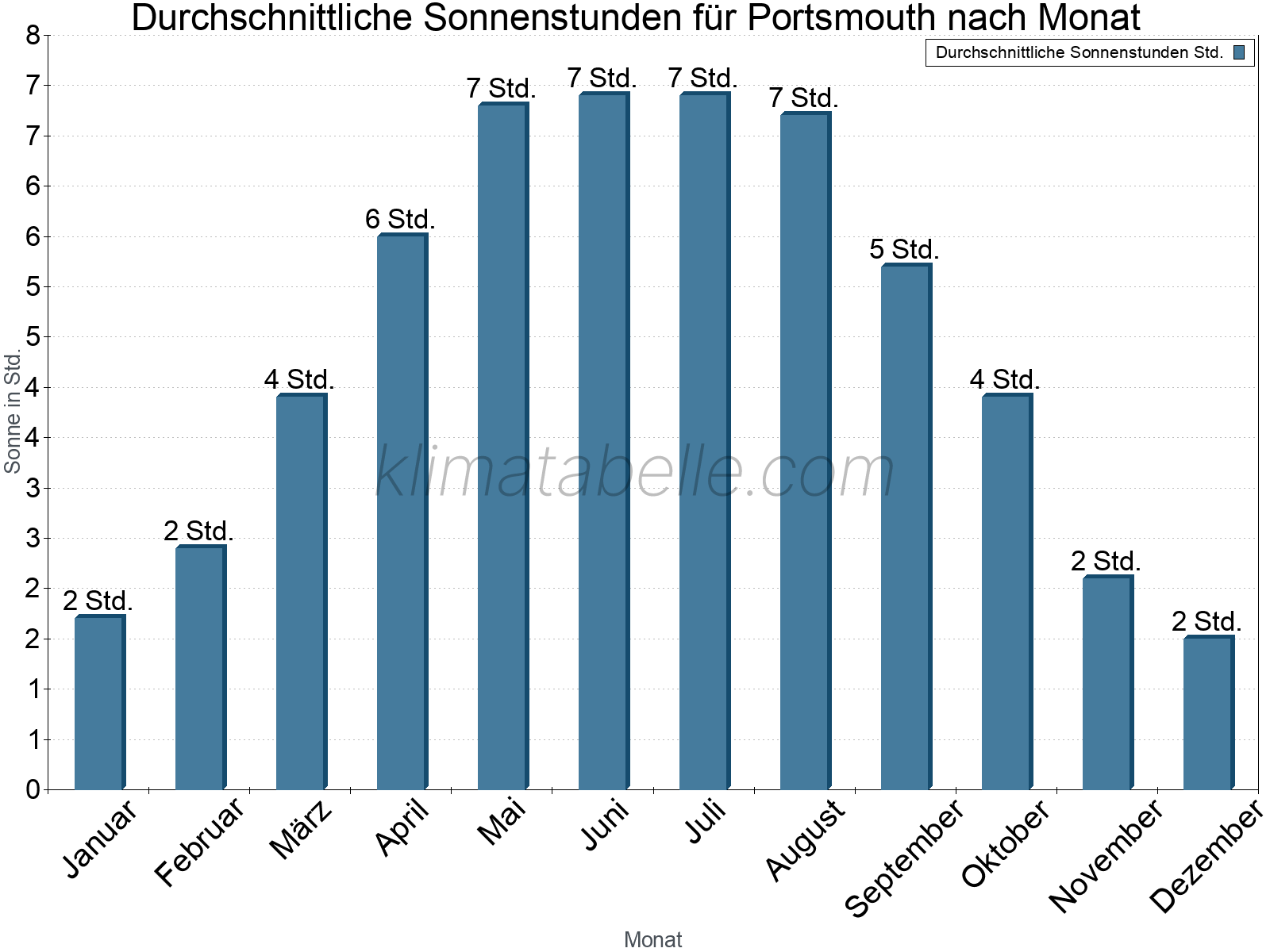 Monatliche Durchschnittswerte der täglichen Sonnenstunden im Jahresverlauf. Portsmouth.