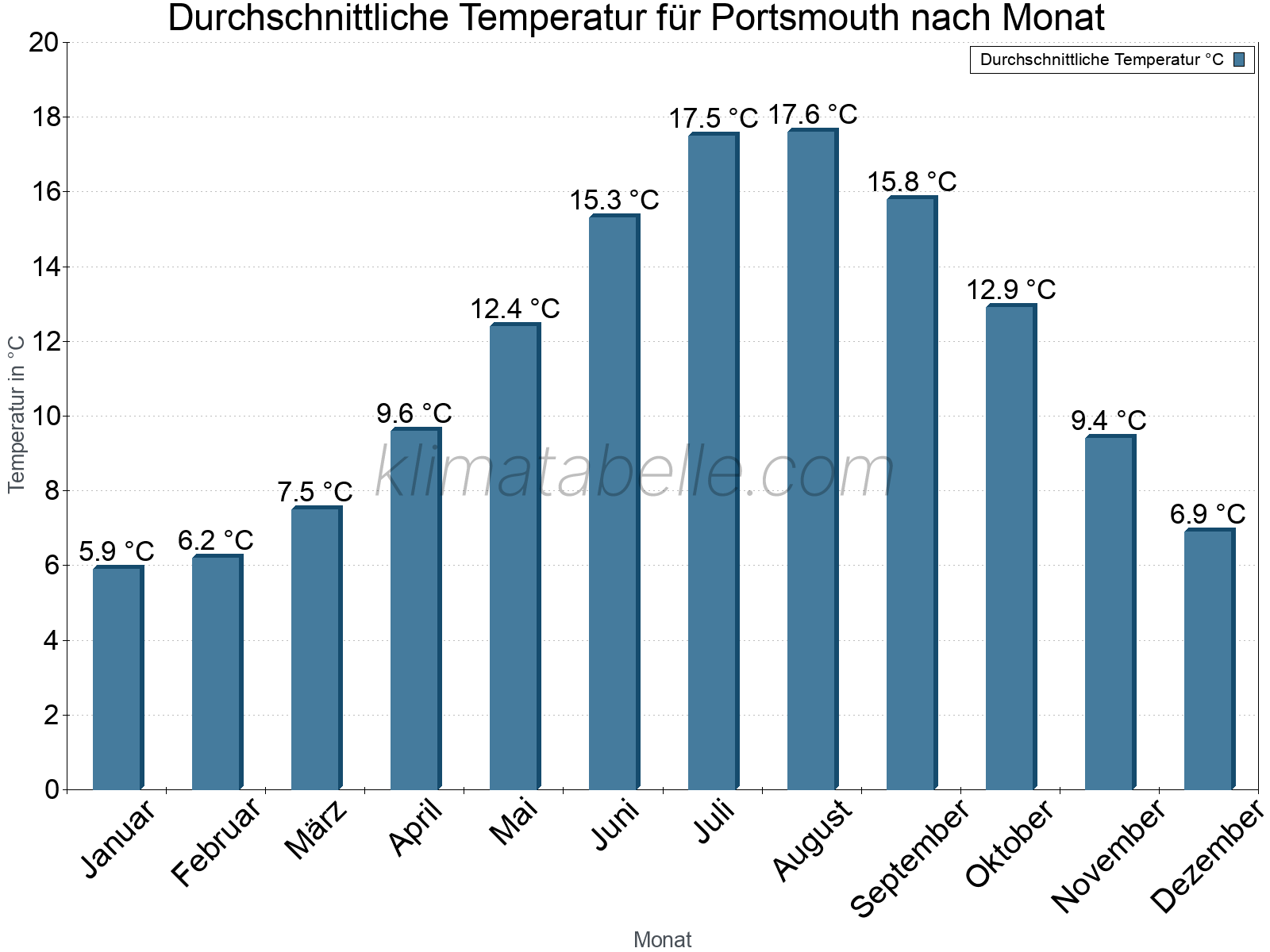 Jahresverlauf der gemittelten Temperatur je Monat. Portsmouth.
