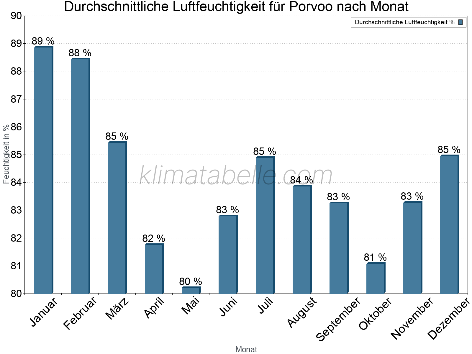 Jahresverlauf des gemittelten Luftfeuchtigkeit je Monat. Zu beachten ist, dass die Skalierung der Y-Achse an die Datenwerte angepasst wird. Die Balkenhöhe steht nicht für absolute Prozentsätze wie 0% oder 100%, sondern für relative Mengen im Vergleich zu den minimalen bzw. maximalen Werten anderer Monate. Porvoo.