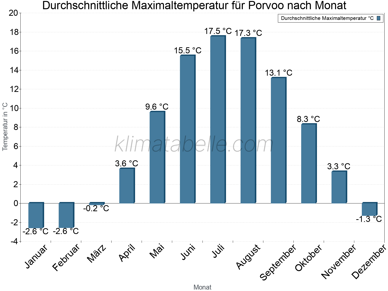 Jahresverlauf der gemittelten Maximaltemperatur je Monat. Porvoo.