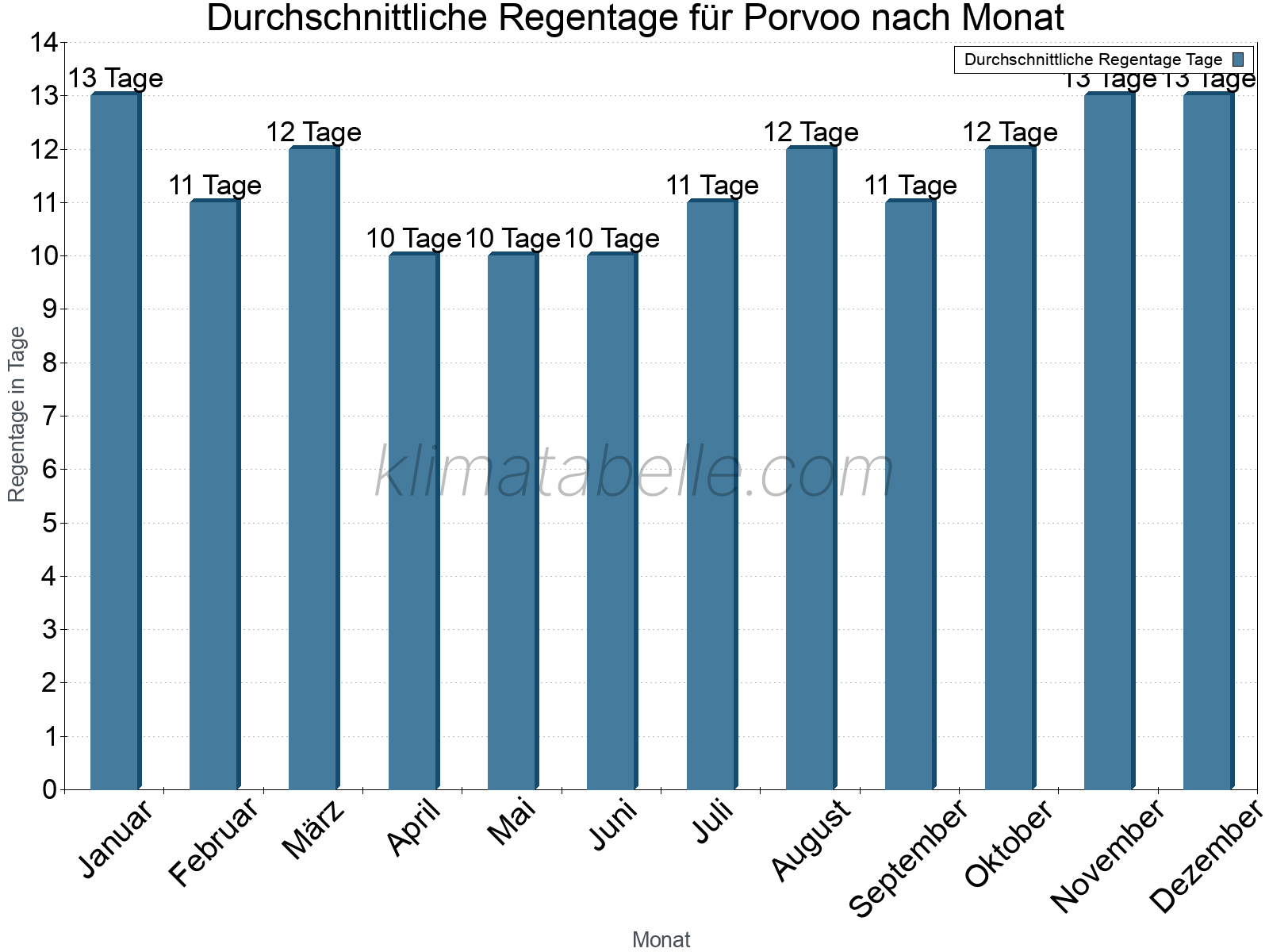 Monatliche Durchschnittswerte der Regentage im Jahresverlauf. Porvoo.