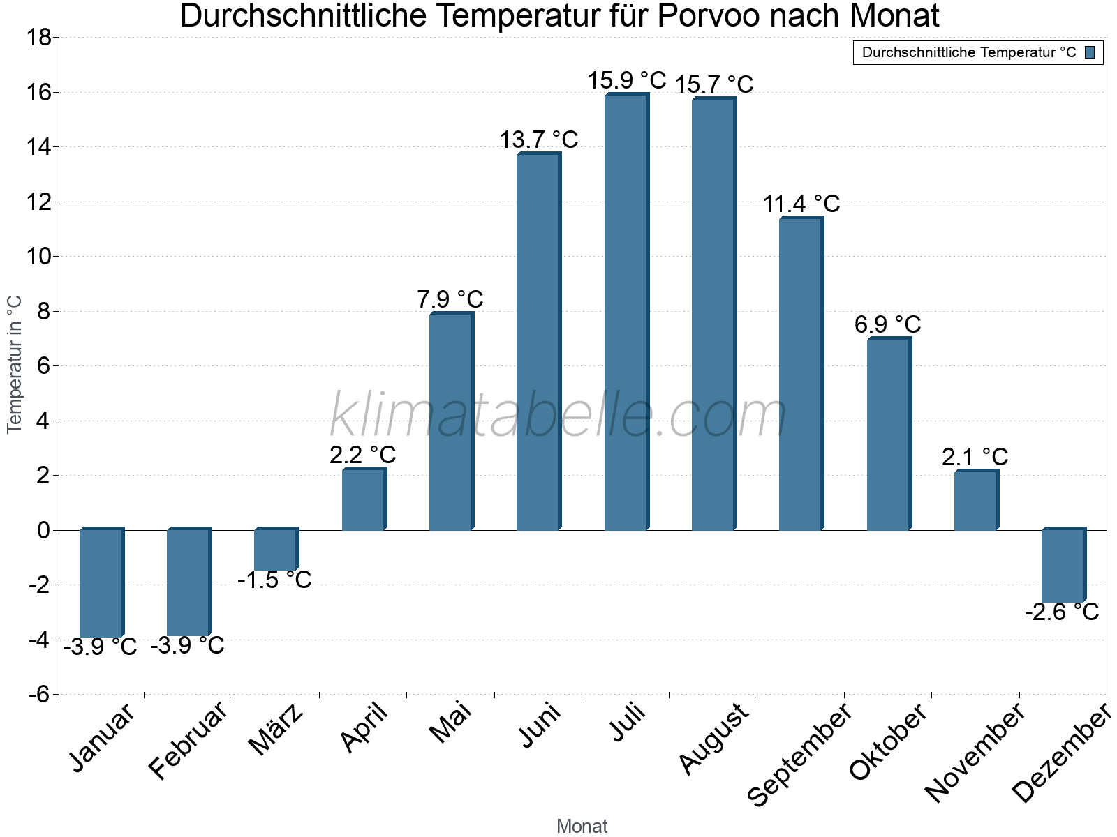 Jahresverlauf der gemittelten Temperatur je Monat. Porvoo.