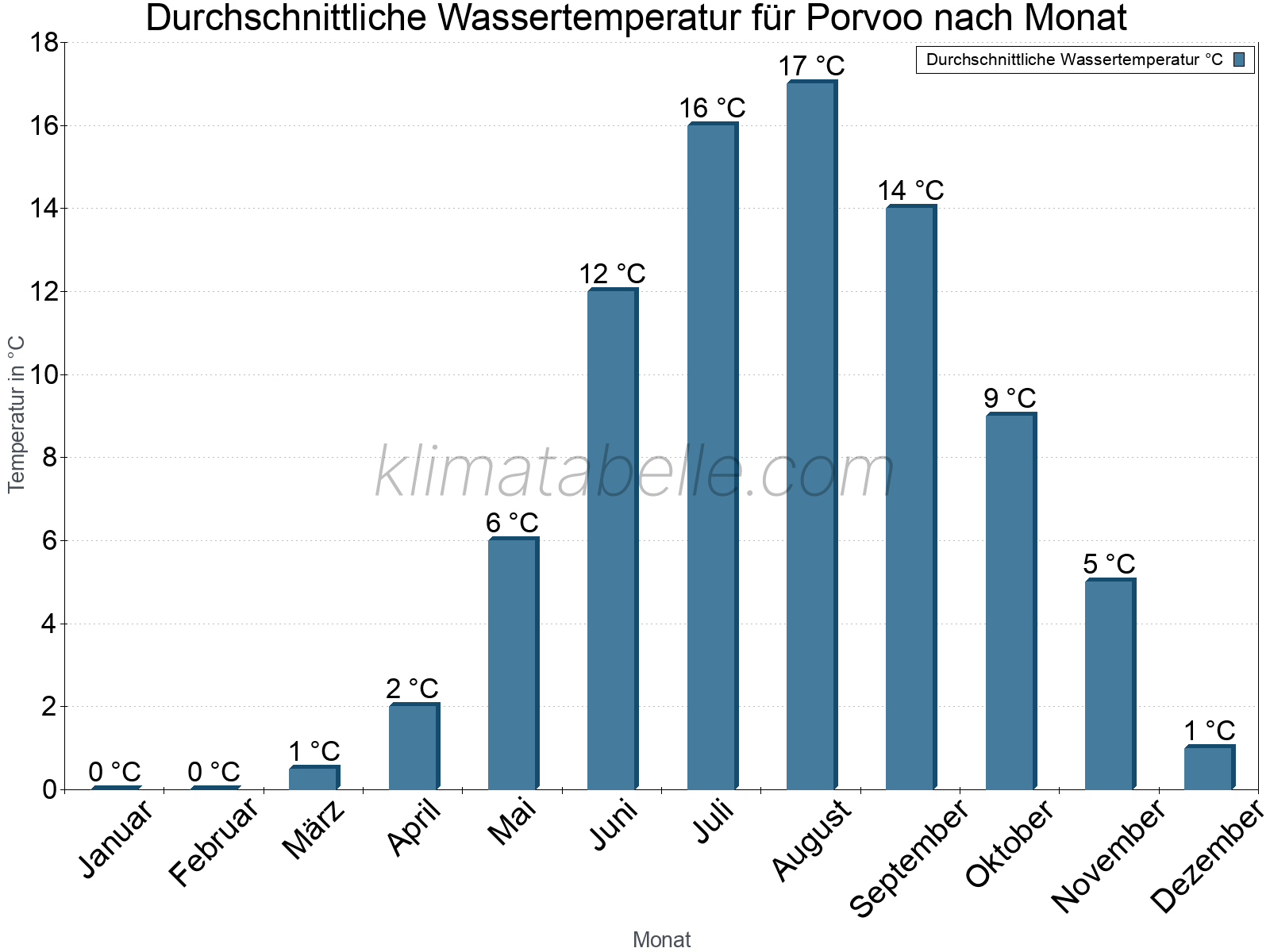 Monatliche Durchschnittstemperaturen des Wassers über das Jahr. Porvoo.