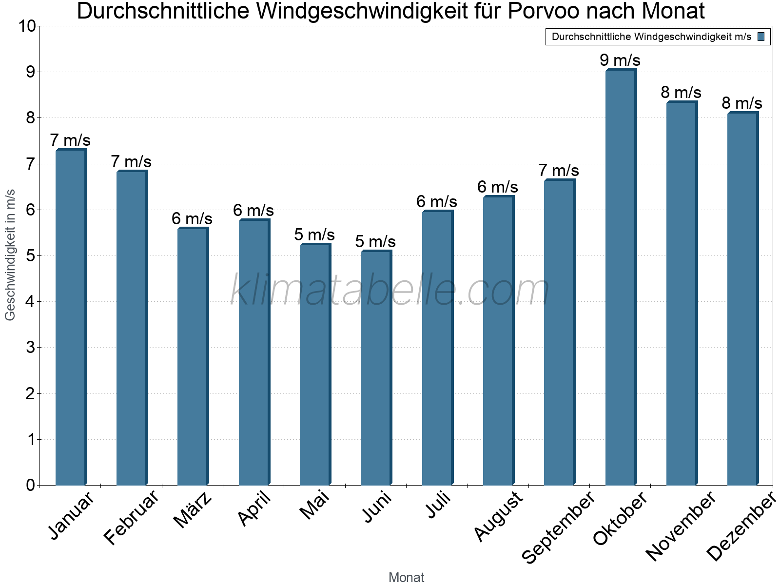 Monatliche Durchschnittswerte der Windgeschwindigkeit im Jahresverlauf. Porvoo.