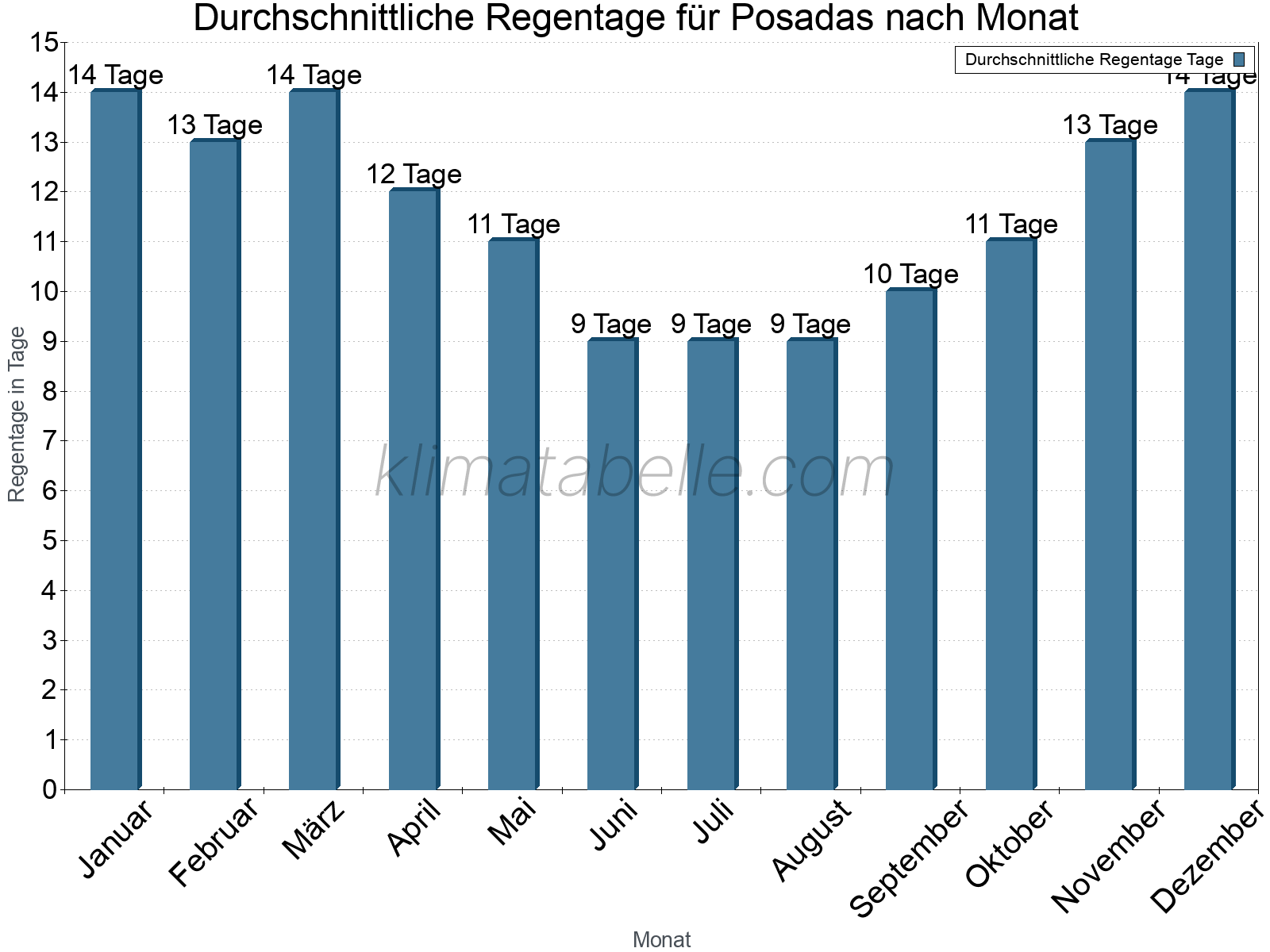 Monatliche Durchschnittswerte der Regentage im Jahresverlauf. Posadas.