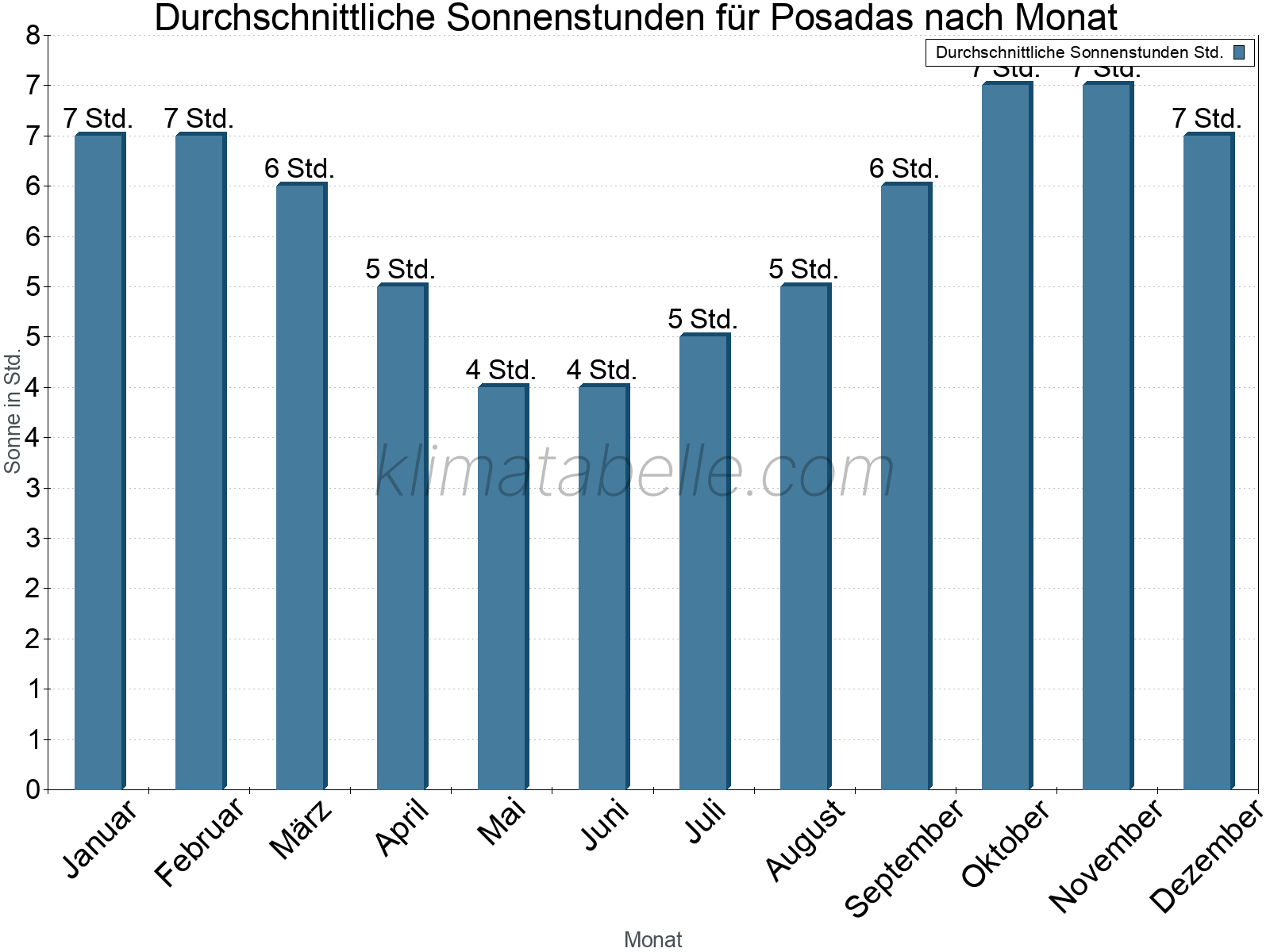 Monatliche Durchschnittswerte der täglichen Sonnenstunden im Jahresverlauf. Posadas.