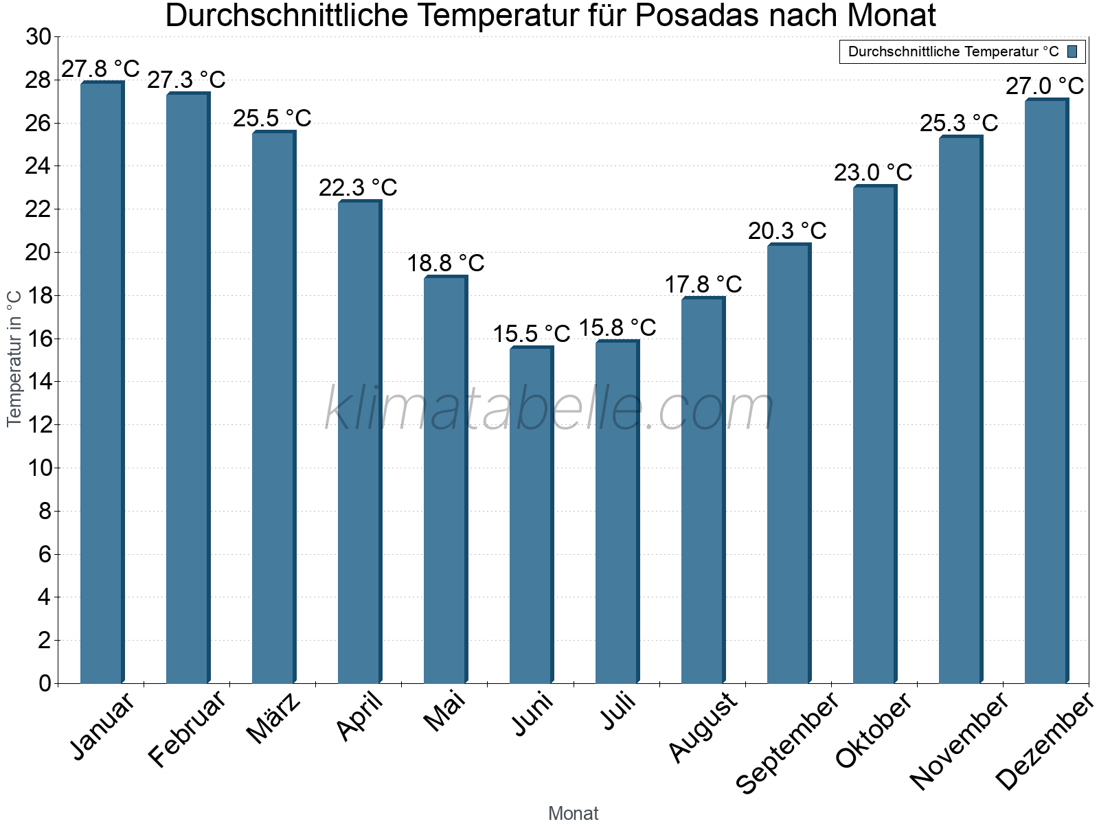 Jahresverlauf der gemittelten Temperatur je Monat. Posadas.