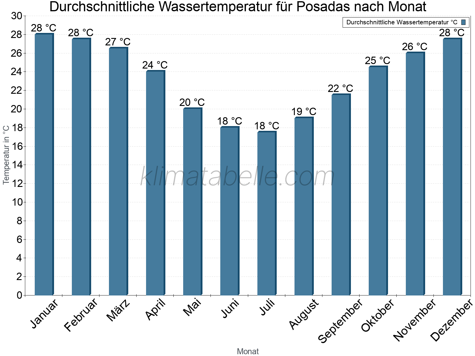 Monatliche Durchschnittstemperaturen des Wassers über das Jahr. Posadas.