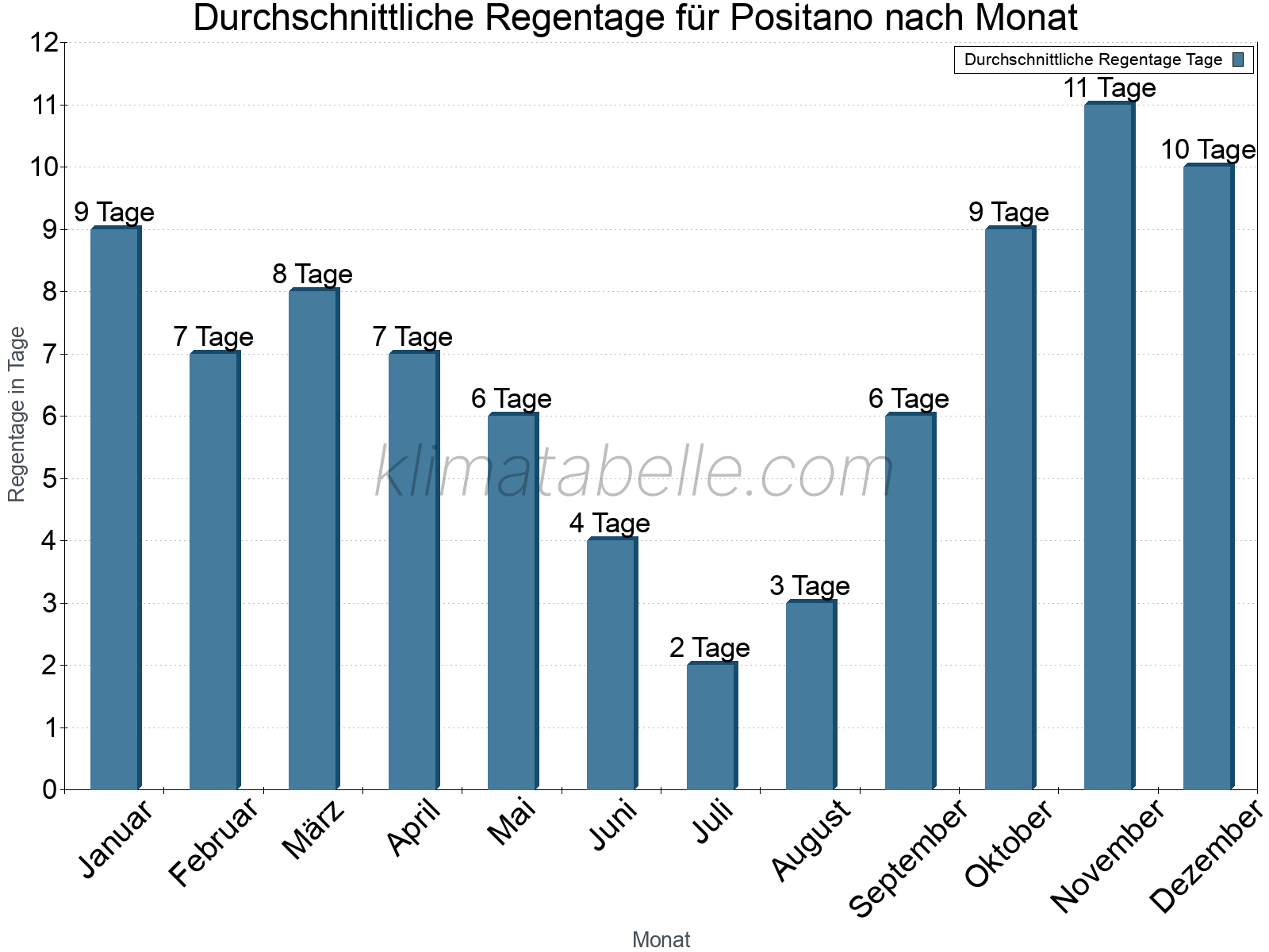 Monatliche Durchschnittswerte der Regentage im Jahresverlauf. Positano.