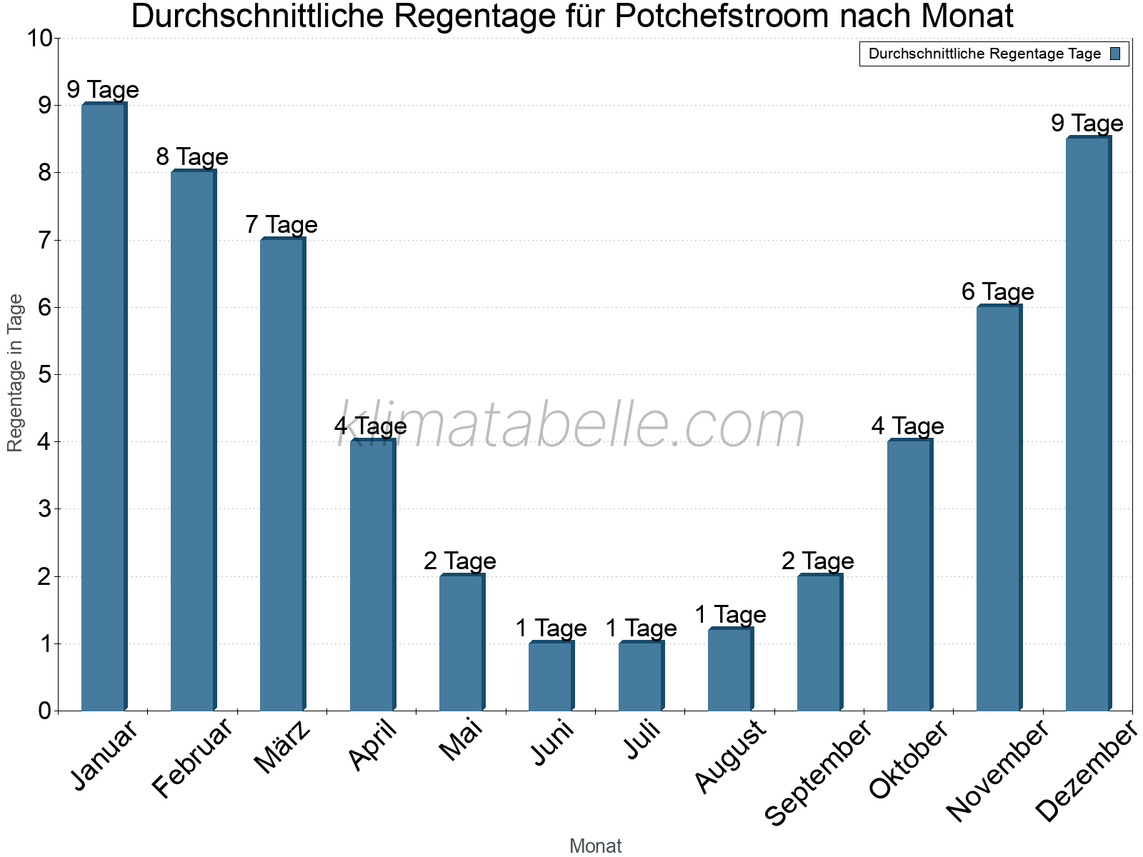 Monatliche Durchschnittswerte der Regentage im Jahresverlauf. Potchefstroom.