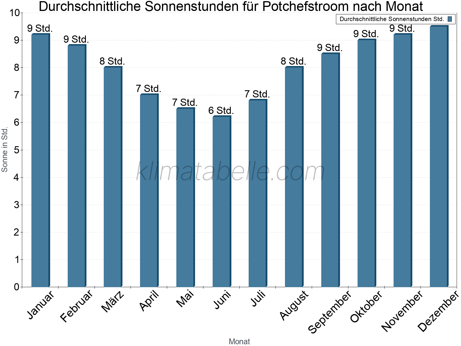 Monatliche Durchschnittswerte der täglichen Sonnenstunden im Jahresverlauf. Potchefstroom.