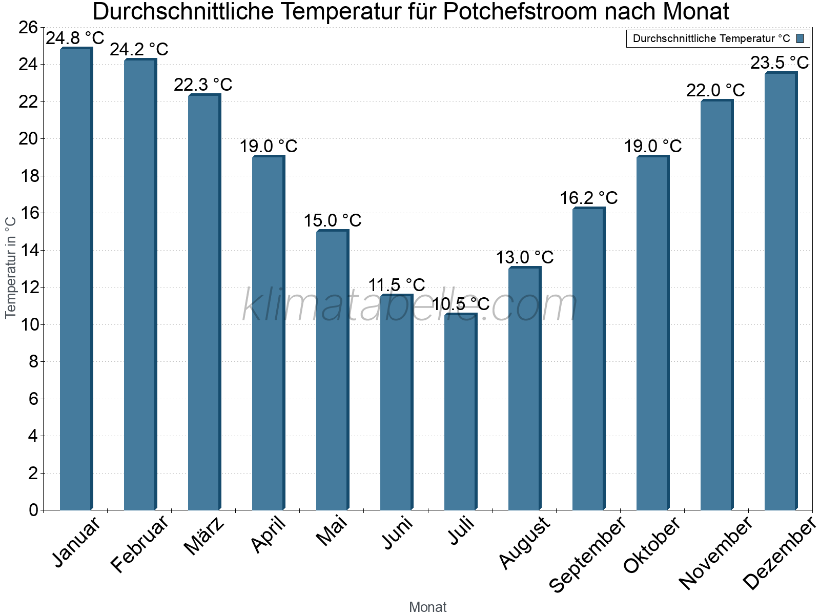 Jahresverlauf der gemittelten Temperatur je Monat. Potchefstroom.