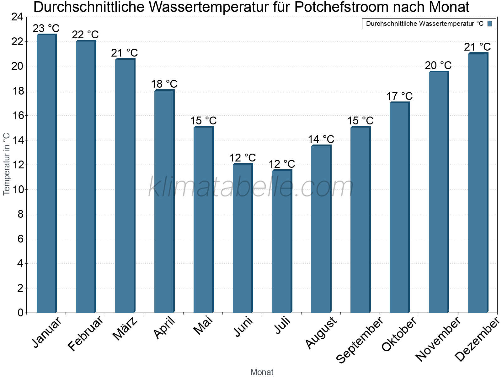 Monatliche Durchschnittstemperaturen des Wassers über das Jahr. Potchefstroom.