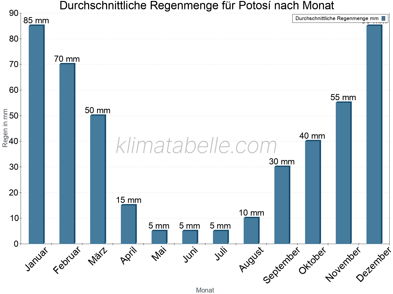 Monatliche Durchschnittswerte der täglichen Regenmenge im Jahresverlauf. Potosí.