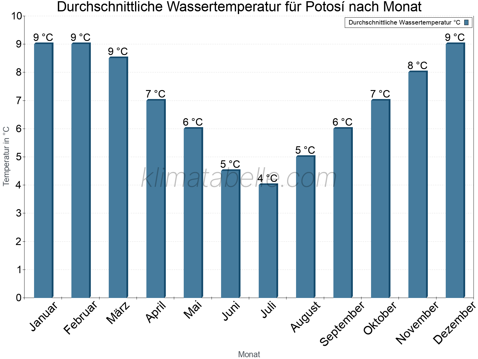 Monatliche Durchschnittstemperaturen des Wassers über das Jahr. Potosí.