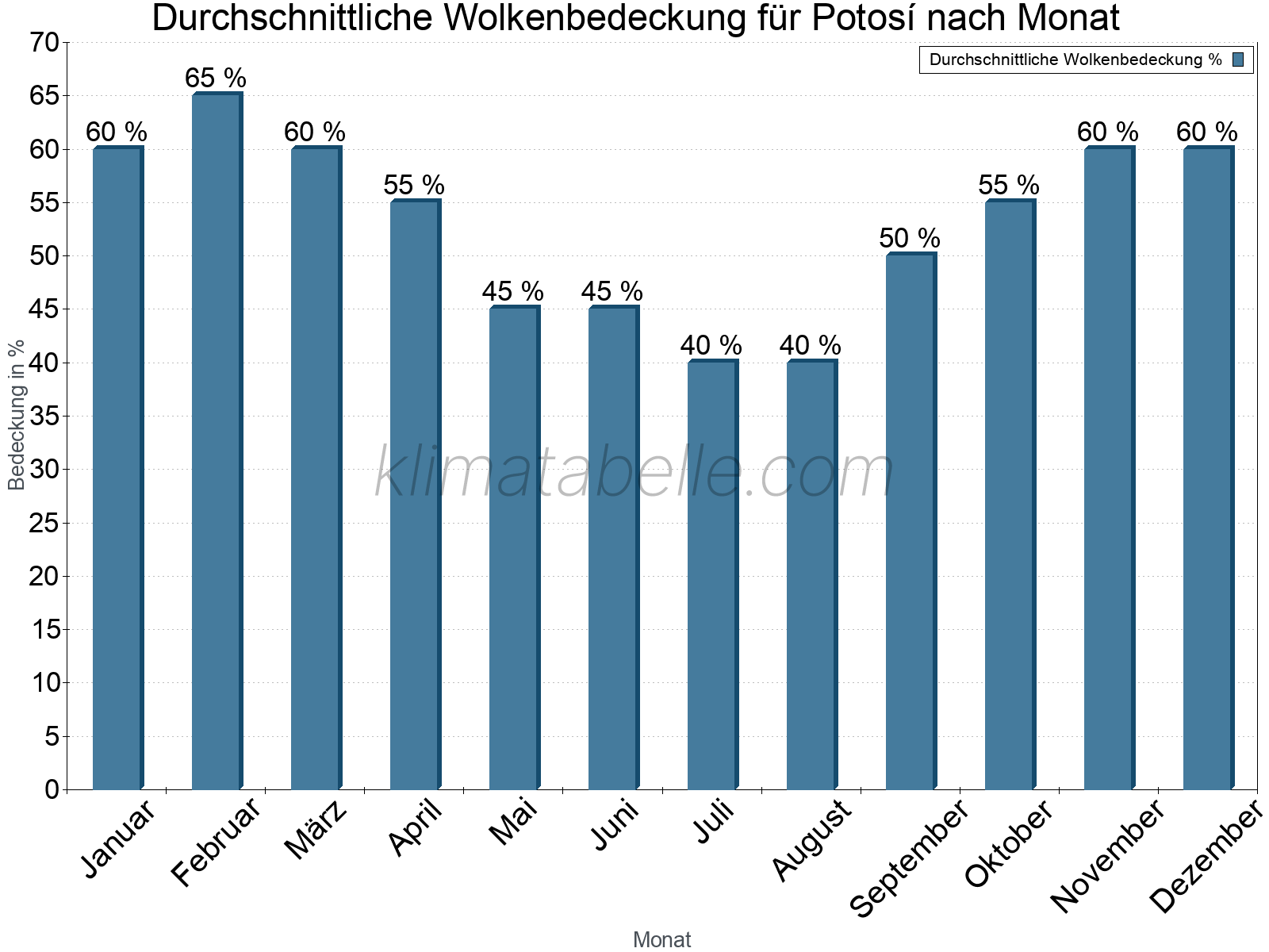 Jahresverlauf der gemittelten Bedeckung des Himmels je Monat. Dabei sind auch Nebelfelder (z.B. am Morgen) inkludiert. Zu beachten ist, dass die Skalierung der Y-Achse an die Datenwerte angepasst wird. Die Balkenhöhe steht nicht für absolute Prozentsätze wie 0% oder 100%, sondern für relative Mengen im Vergleich zu den minimalen bzw. maximalen Werten anderer Monate. Potosí.