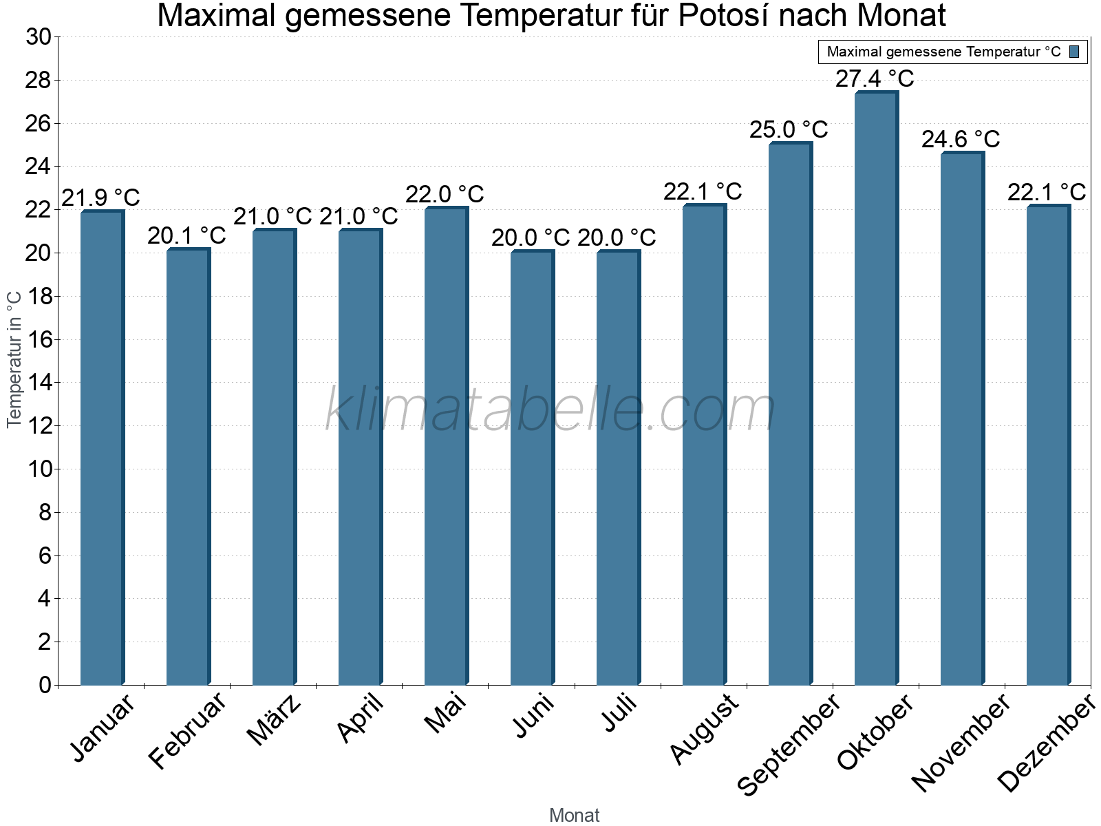 Jahresverlauf der Maximaltemperatur je Monat. Potosí.