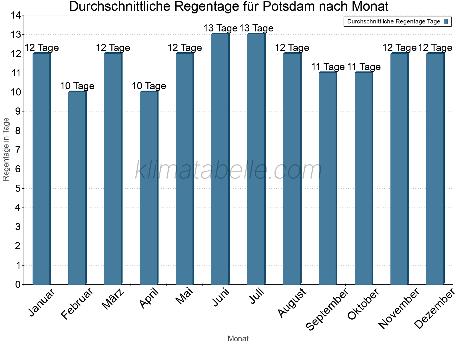Monatliche Durchschnittswerte der Regentage im Jahresverlauf. Potsdam.