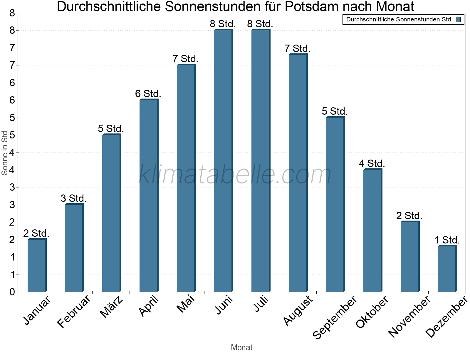 Monatliche Durchschnittswerte der täglichen Sonnenstunden im Jahresverlauf. Potsdam.