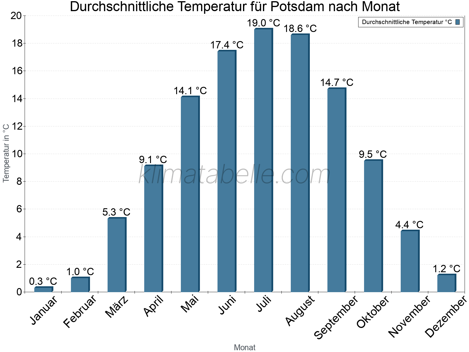 Jahresverlauf der gemittelten Temperatur je Monat. Potsdam.