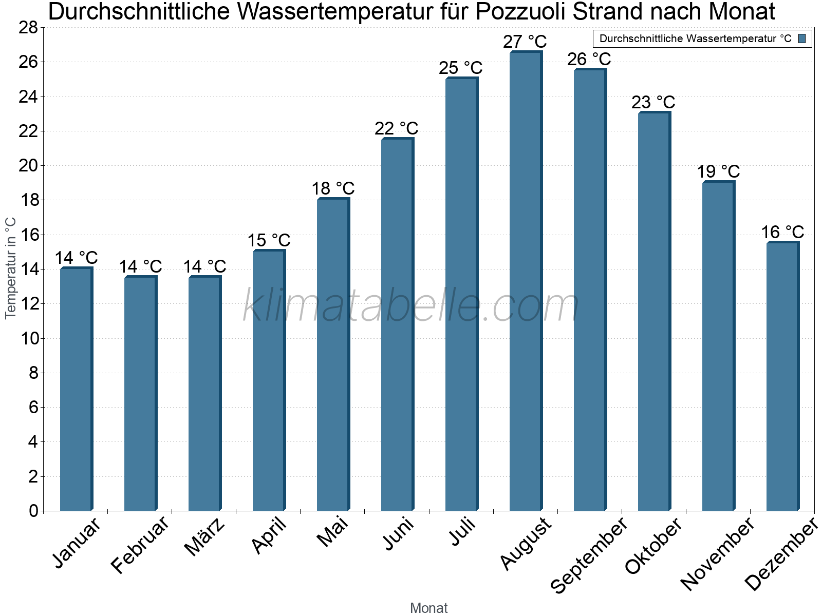 Monatliche Durchschnittstemperaturen des Wassers über das Jahr. Pozzuoli Strand.