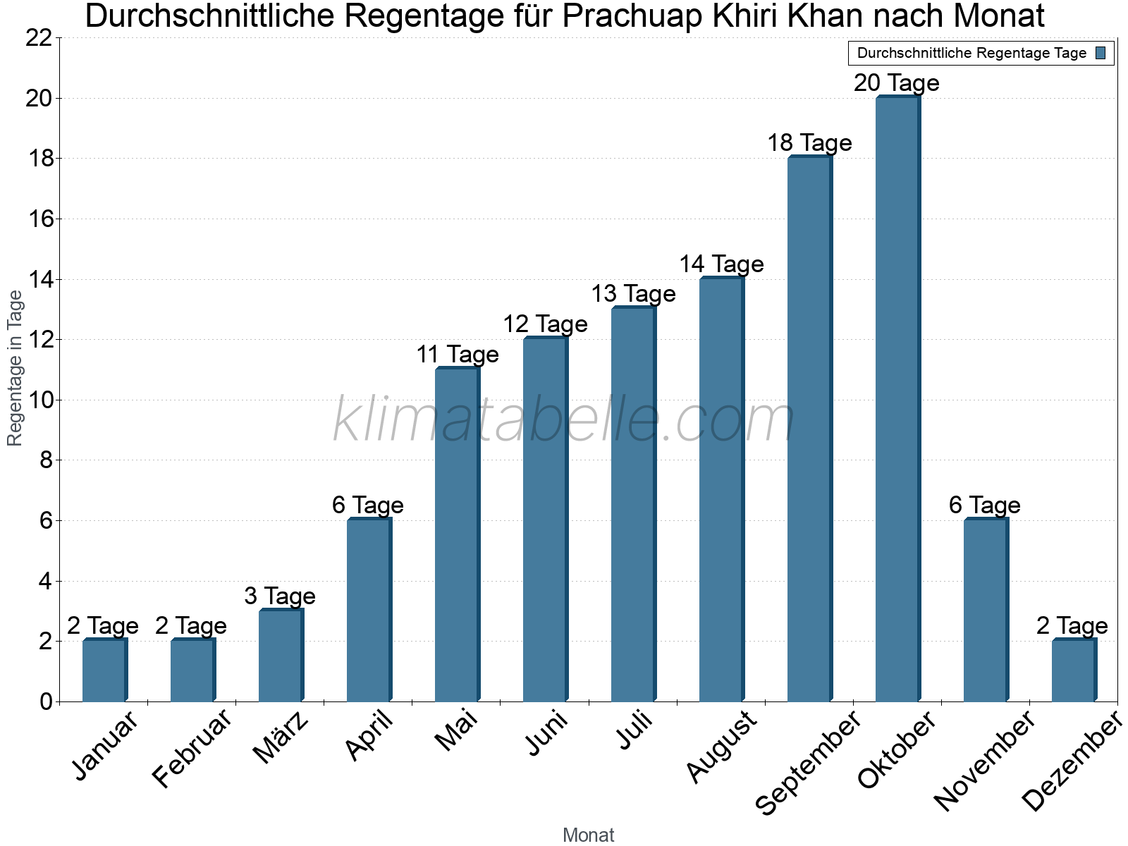 Monatliche Durchschnittswerte der Regentage im Jahresverlauf. Prachuap Khiri Khan.