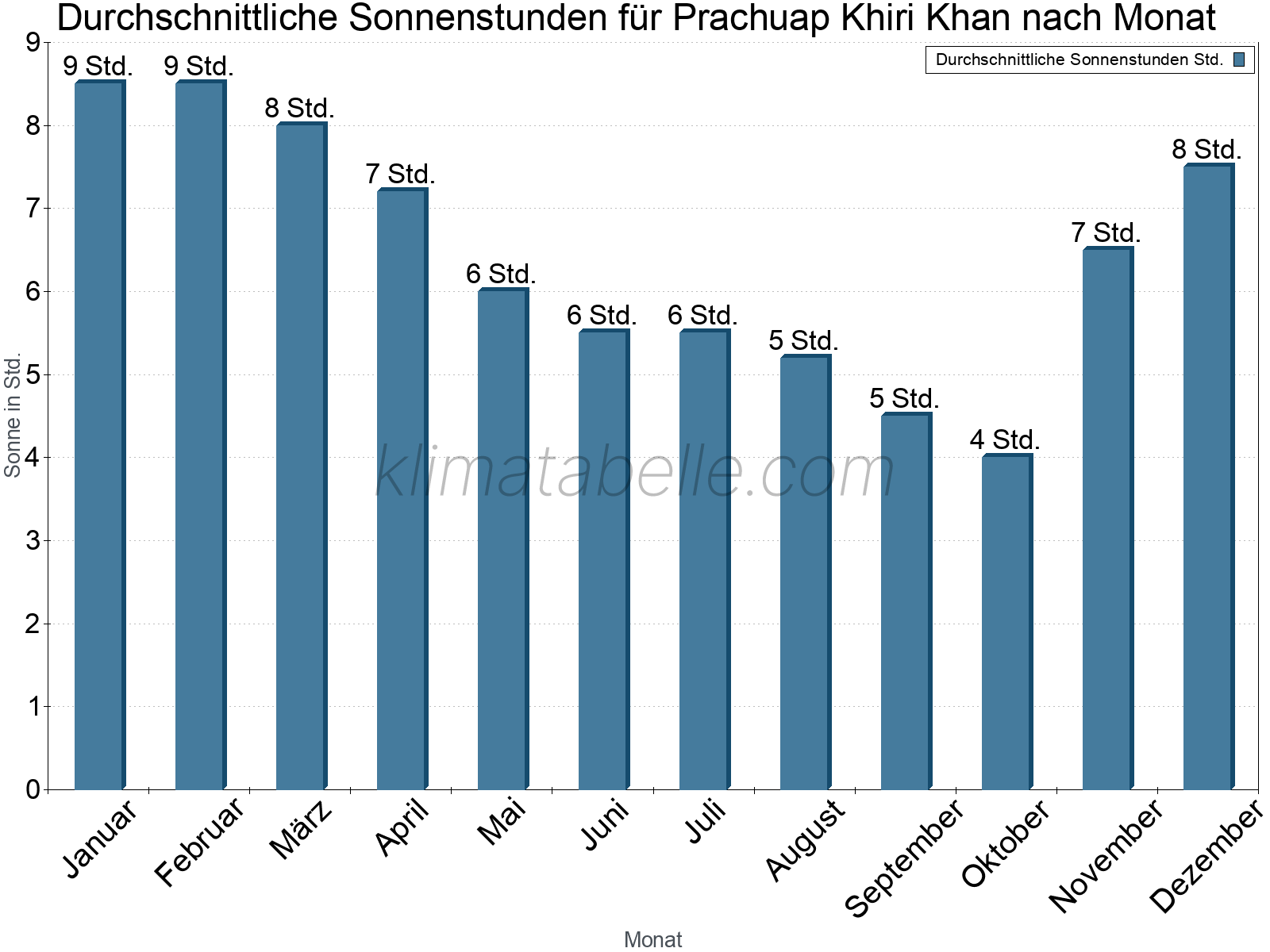 Monatliche Durchschnittswerte der täglichen Sonnenstunden im Jahresverlauf. Prachuap Khiri Khan.