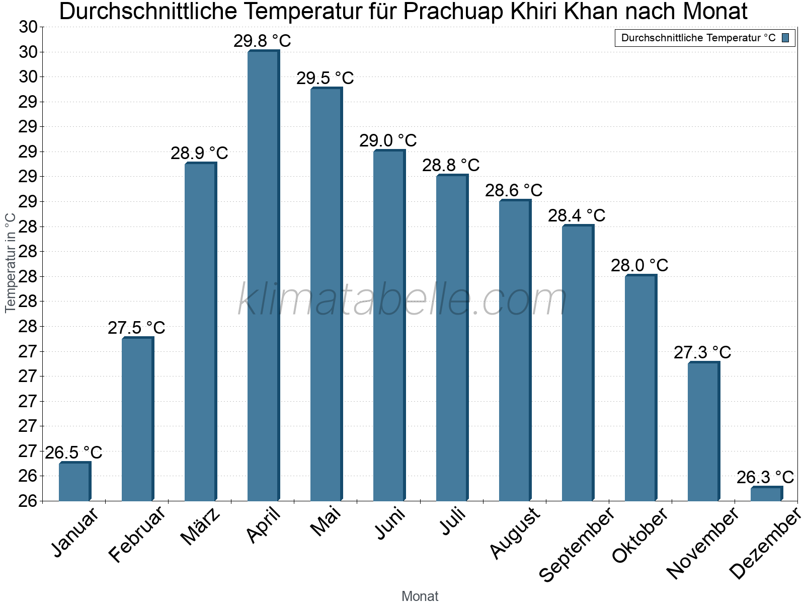 Jahresverlauf der gemittelten Temperatur je Monat. Prachuap Khiri Khan.