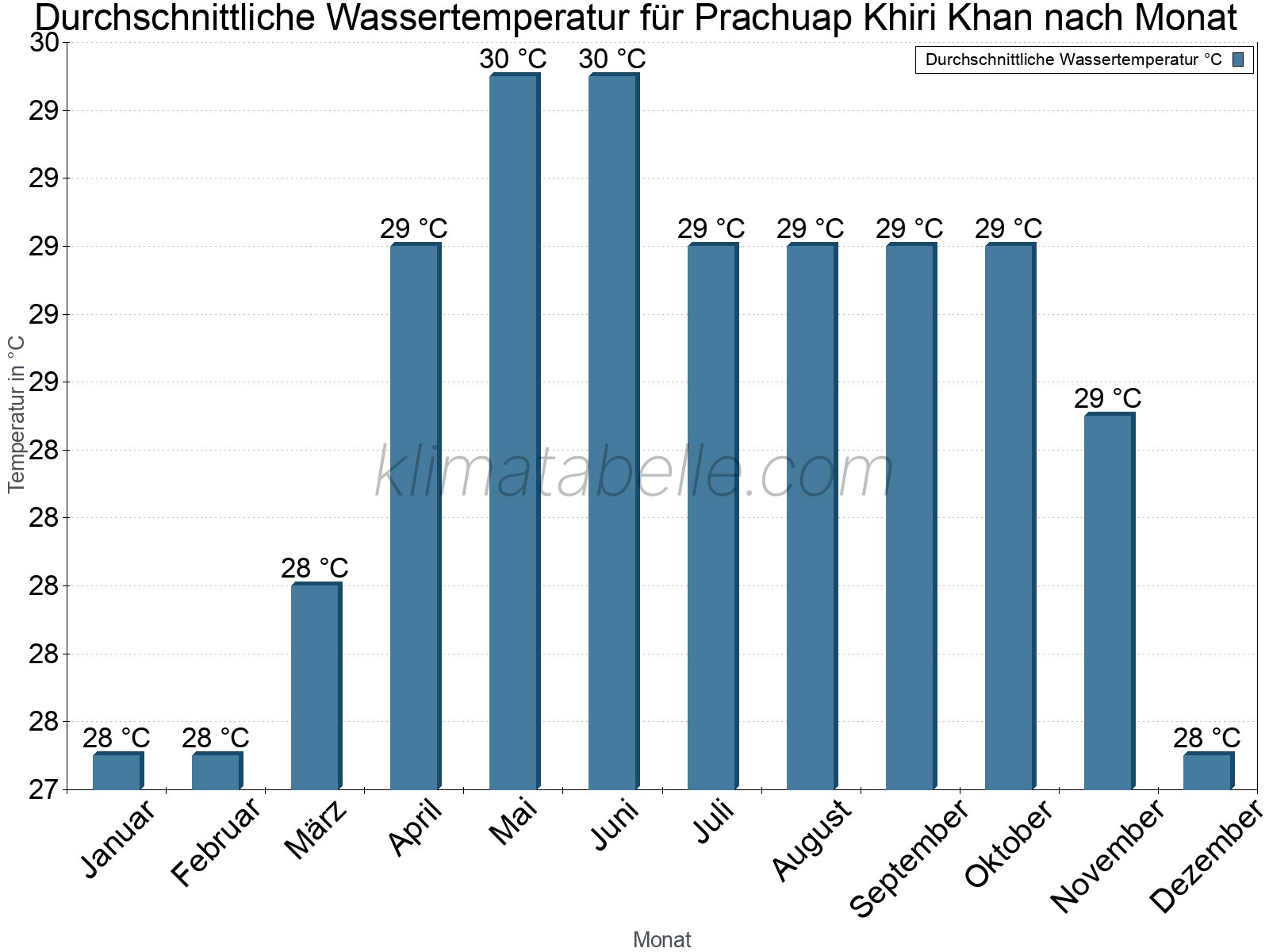 Monatliche Durchschnittstemperaturen des Wassers über das Jahr. Prachuap Khiri Khan.
