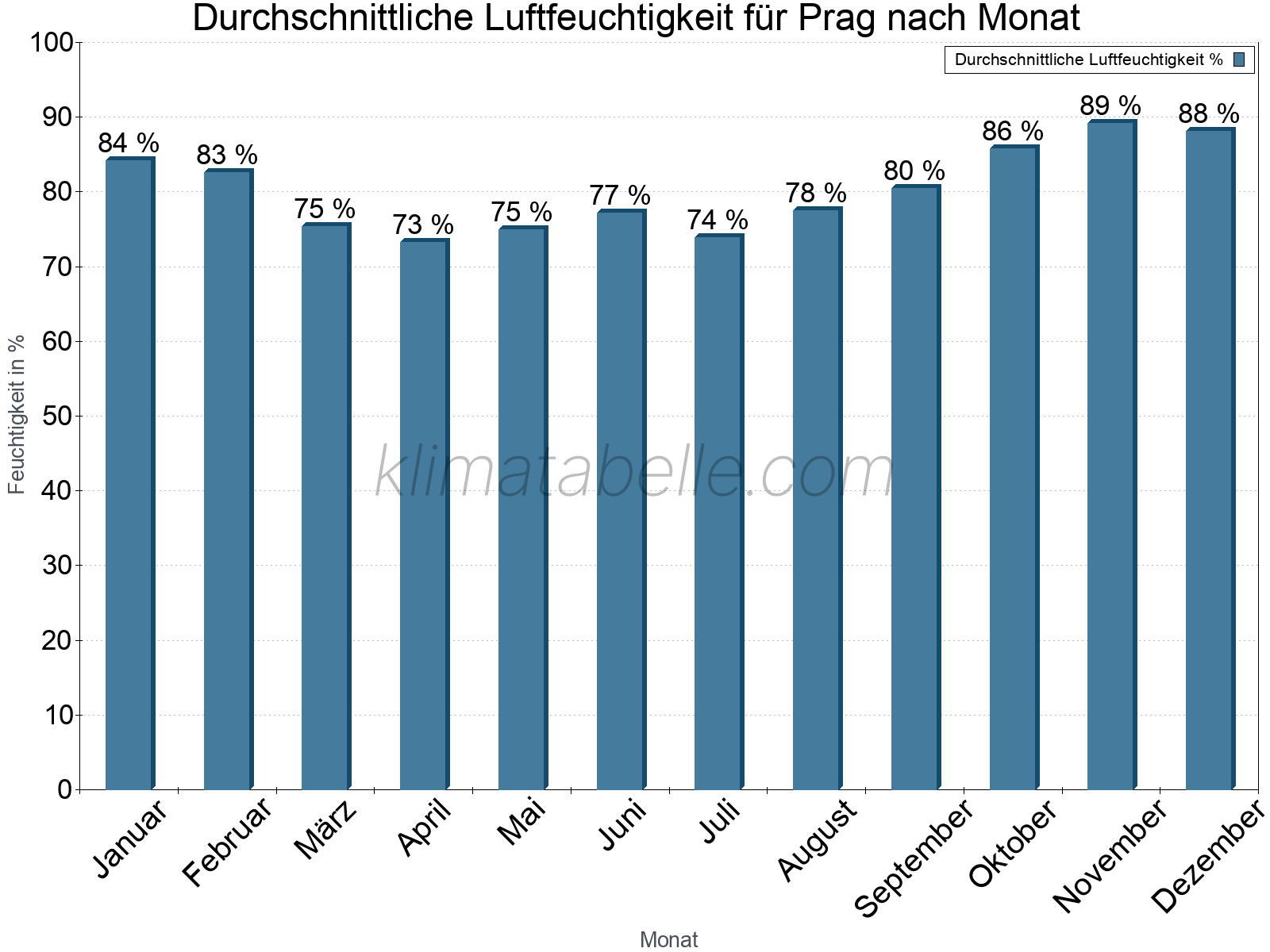Jahresverlauf des gemittelten Luftfeuchtigkeit je Monat. Zu beachten ist, dass die Skalierung der Y-Achse an die Datenwerte angepasst wird. Die Balkenhöhe steht nicht für absolute Prozentsätze wie 0% oder 100%, sondern für relative Mengen im Vergleich zu den minimalen bzw. maximalen Werten anderer Monate. Prag.