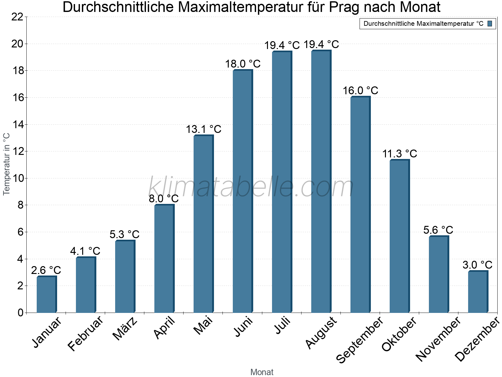 Jahresverlauf der gemittelten Maximaltemperatur je Monat. Prag.