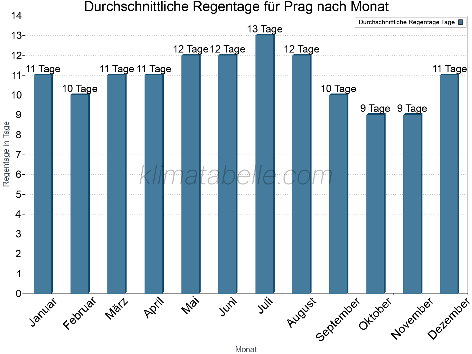 Monatliche Durchschnittswerte der Regentage im Jahresverlauf. Prag.