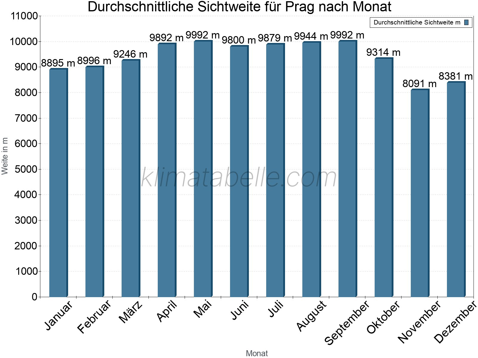 Monatliche Durchschnittssichtweiten im Jahresverlauf. Zu beachten ist, dass die Skalierung der Y-Achse an die Datenwerte angepasst wird. Die Balkenhöhe steht nicht für absolute Prozentsätze wie 0% oder 100%, sondern für relative Mengen im Vergleich zu den minimalen bzw. maximalen Werten anderer Monate. Prag.