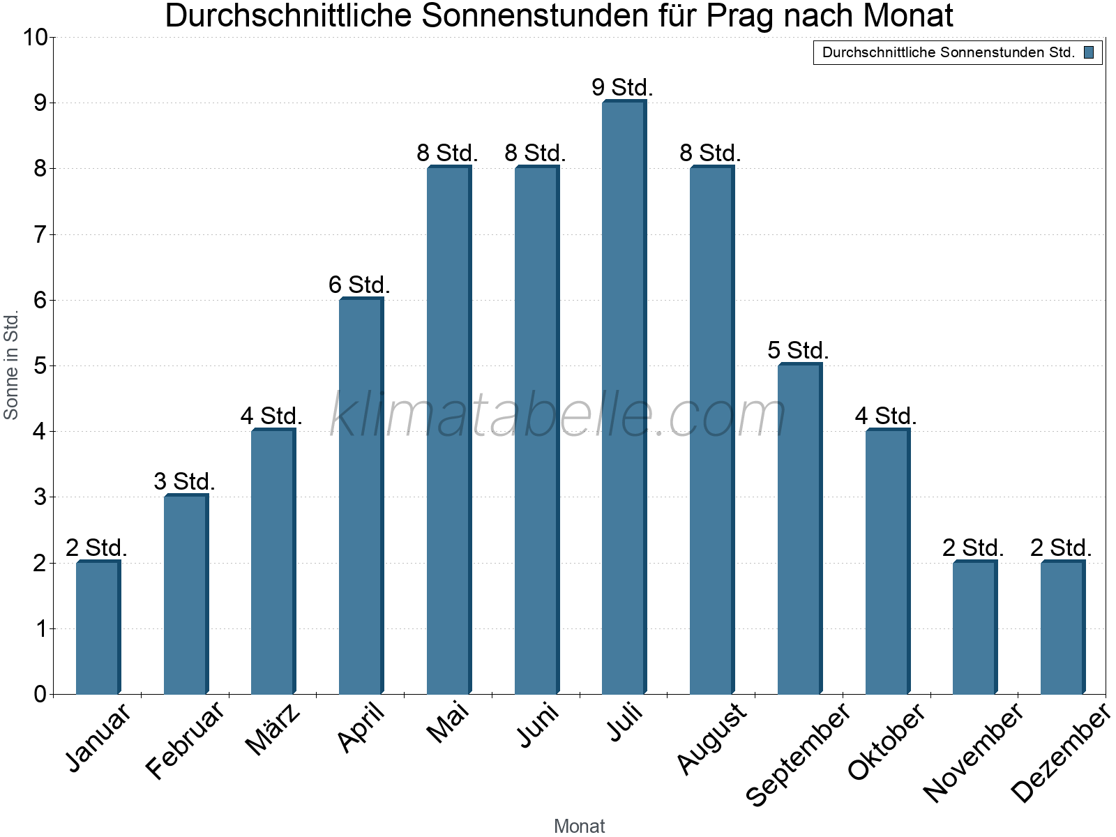 Monatliche Durchschnittswerte der täglichen Sonnenstunden im Jahresverlauf. Prag.