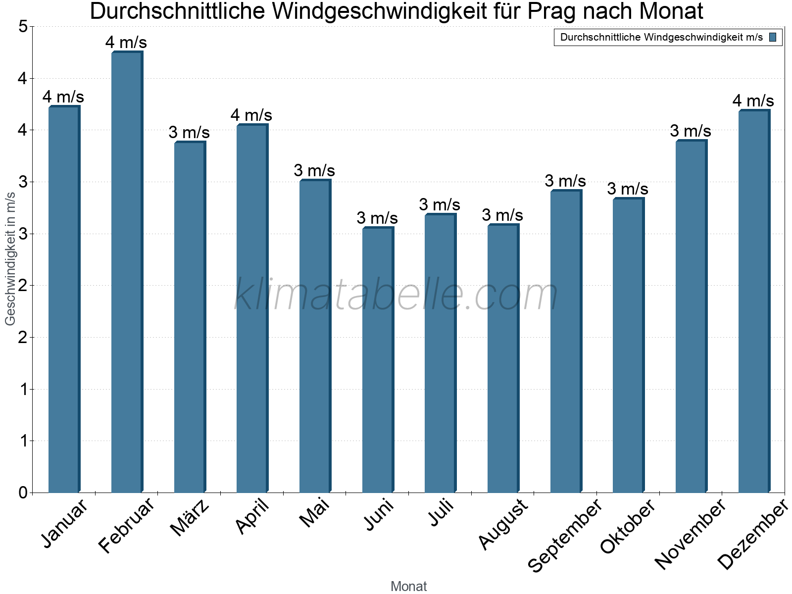 Monatliche Durchschnittswerte der Windgeschwindigkeit im Jahresverlauf. Prag.