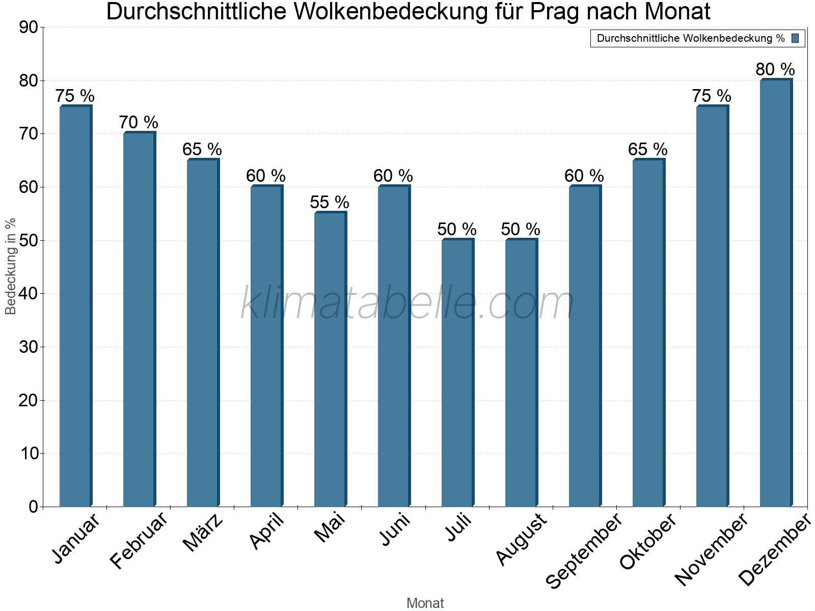 Jahresverlauf der gemittelten Bedeckung des Himmels je Monat. Dabei sind auch Nebelfelder (z.B. am Morgen) inkludiert. Zu beachten ist, dass die Skalierung der Y-Achse an die Datenwerte angepasst wird. Die Balkenhöhe steht nicht für absolute Prozentsätze wie 0% oder 100%, sondern für relative Mengen im Vergleich zu den minimalen bzw. maximalen Werten anderer Monate. Prag.