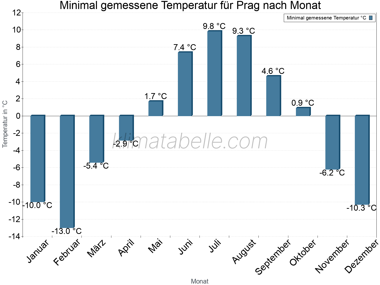 Jahresverlauf der Minimaltemperatur je Monat. Prag.