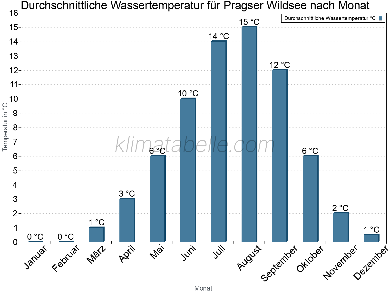 Monatliche Durchschnittstemperaturen des Wassers über das Jahr. Pragser Wildsee.